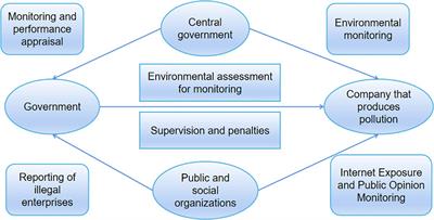 Can China’s ocean governance system improve the marine ecosystem? – Taking the “bay chief system” as an example